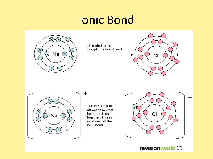 Ionic Bond Ionic Bond