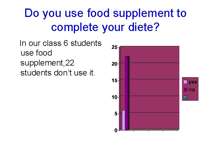 Do you use food supplement to complete your diete? In our class 6 students