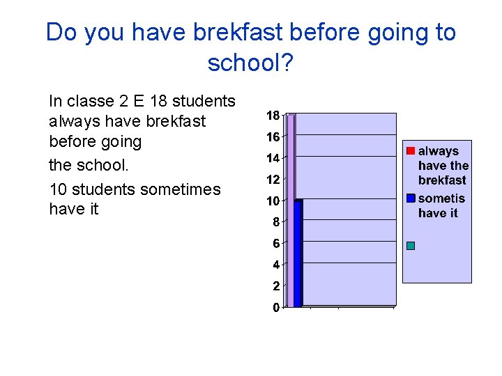 Do you have brekfast before going to school? In classe 2 E 18 students