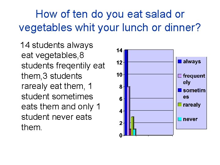 How of ten do you eat salad or vegetables whit your lunch or dinner?