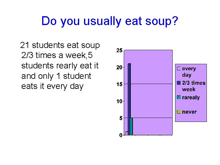 Do you usually eat soup? 21 students eat soup 2/3 times a week, 5