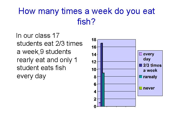 How many times a week do you eat fish? In our class 17 students