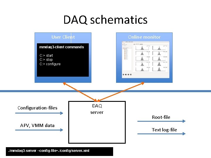 DAQ schematics User Client Online monitor mmdaq 3 -client commands C: > start C: