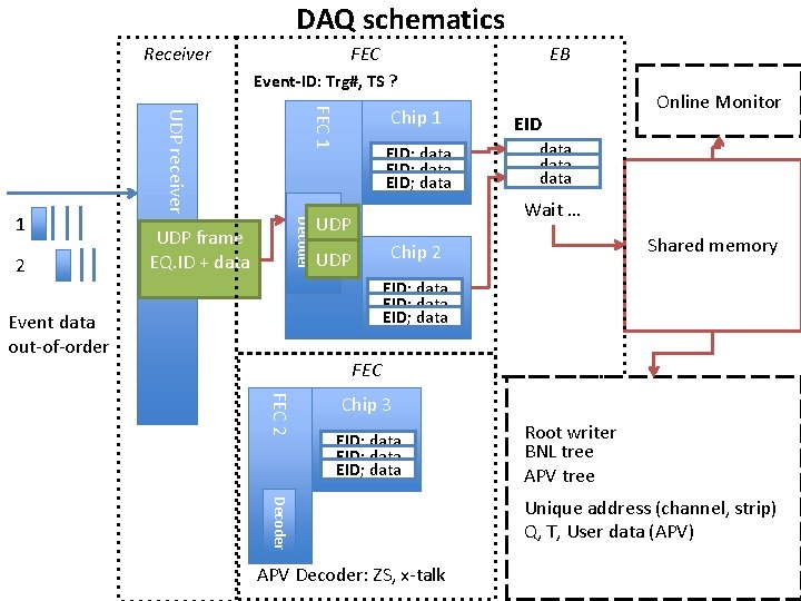 DAQ schematics Receiver FEC EB Event-ID: Trg#, TS ? FEC 1 Decoder 2 UDP