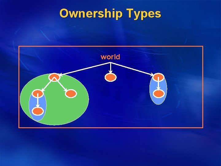 Ownership Types world 