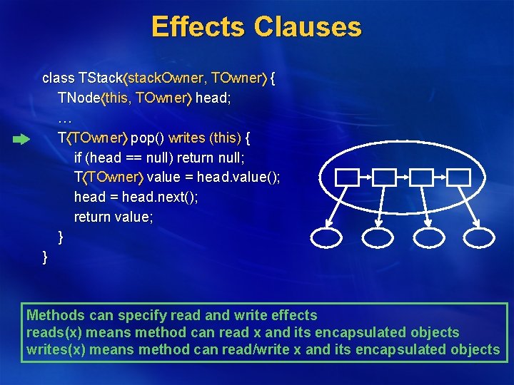Effects Clauses class TStack stack. Owner, TOwner { TNode this, TOwner head; … T