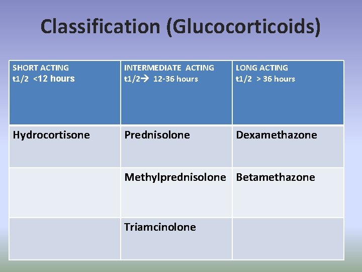 Classification (Glucocorticoids) SHORT ACTING t 1/2 <12 hours INTERMEDIATE ACTING t 1/2 12 -36