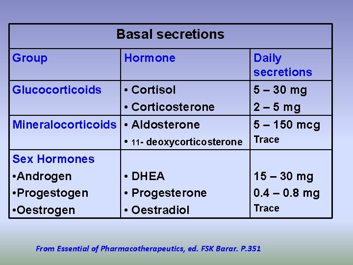 Basal secretions Group Hormone Daily secretions 5 – 30 mg 2 – 5 mg