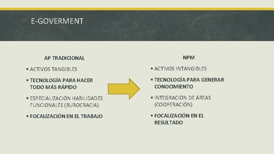 E-GOVERMENT AP TRADICIONAL NPM § ACTIVOS TANGIBLES § ACTIVOS INTANGIBLES § TECNOLOGÍA PARA HACER