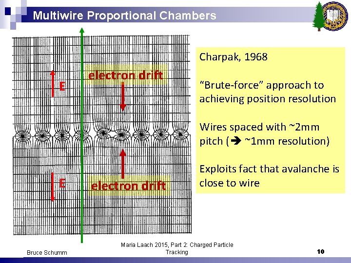 Multiwire Proportional Chambers Charpak, 1968 E electron drift “Brute-force” approach to achieving position resolution