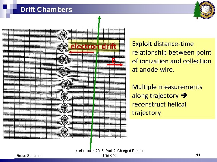 Drift Chambers electron drift E Exploit distance-time relationship between point of ionization and collection