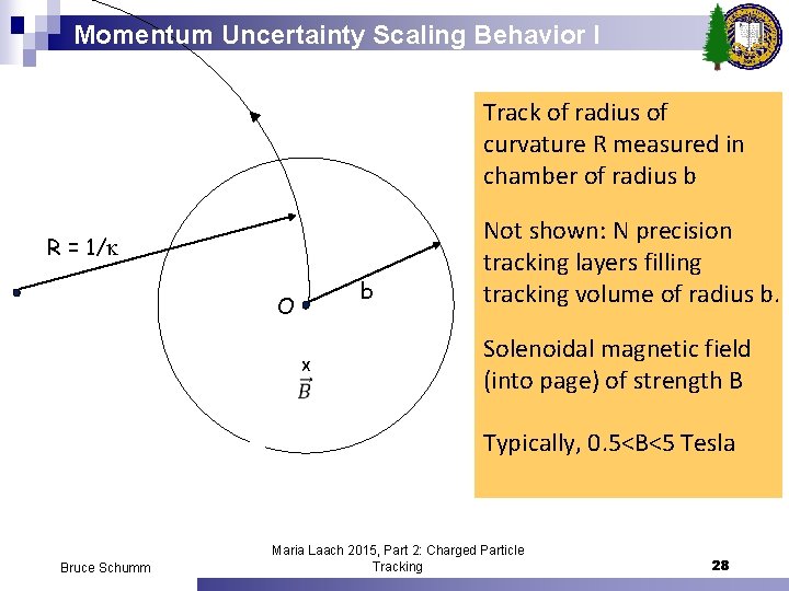 Momentum Uncertainty Scaling Behavior I Track of radius of curvature R measured in chamber