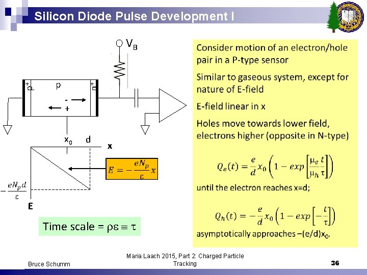 Silicon Diode Pulse Development I p n+ p+ VB + x 0 d x