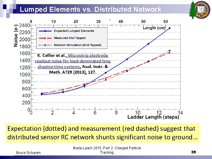 Lumped Elements vs. Distributed Network K. Collier et al. , Microstrip electrode readout noise