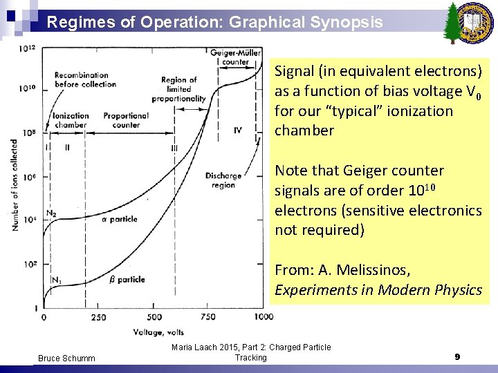 Regimes of Operation: Graphical Synopsis Signal (in equivalent electrons) as a function of bias