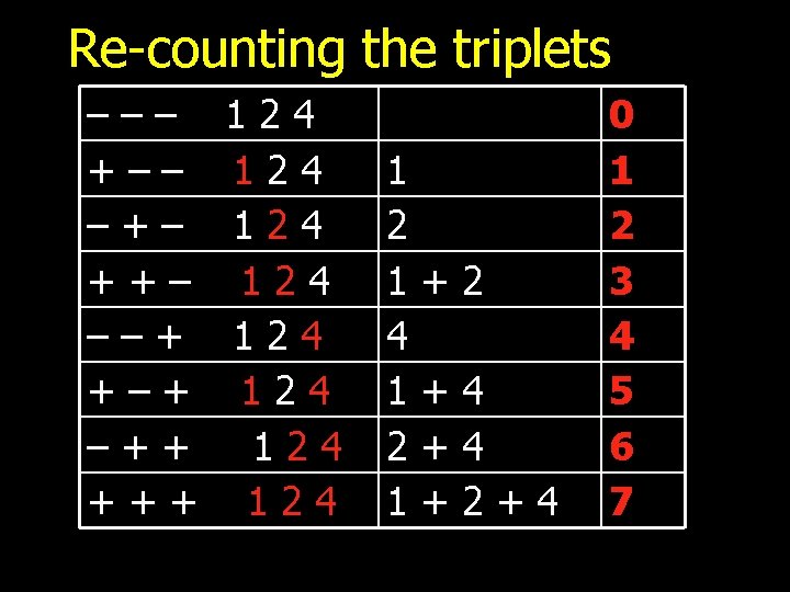Re-counting the triplets ––– +–– –+– ++– ––+ +–+ –++ +++ 124 124 1