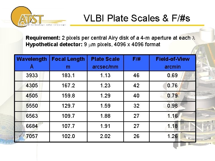 VLBI Plate Scales & F/#s Requirement: 2 pixels per central Airy disk of a