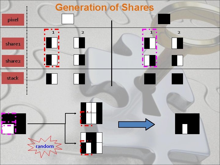 Generation of Shares pixel 1 share 2 stack random 2 1 2 