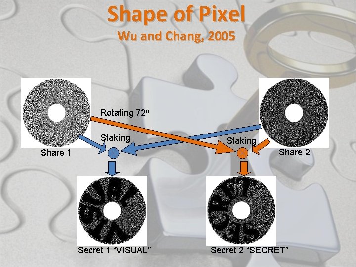 Shape of Pixel Wu and Chang, 2005 Rotating 72 o Staking Share 2 Share