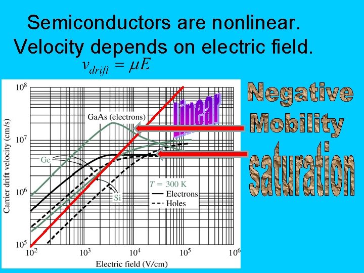 Semiconductors are nonlinear. Velocity depends on electric field. 