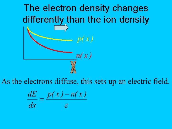 The electron density changes differently than the ion density 