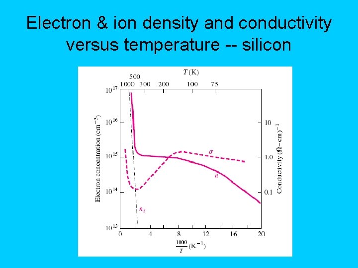 Electron & ion density and conductivity versus temperature -- silicon 