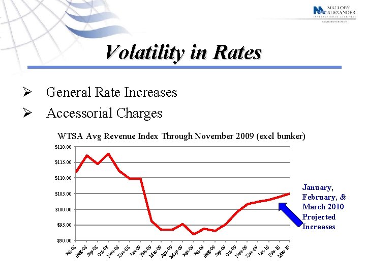 Volatility in Rates Ø General Rate Increases Ø Accessorial Charges WTSA Avg Revenue Index