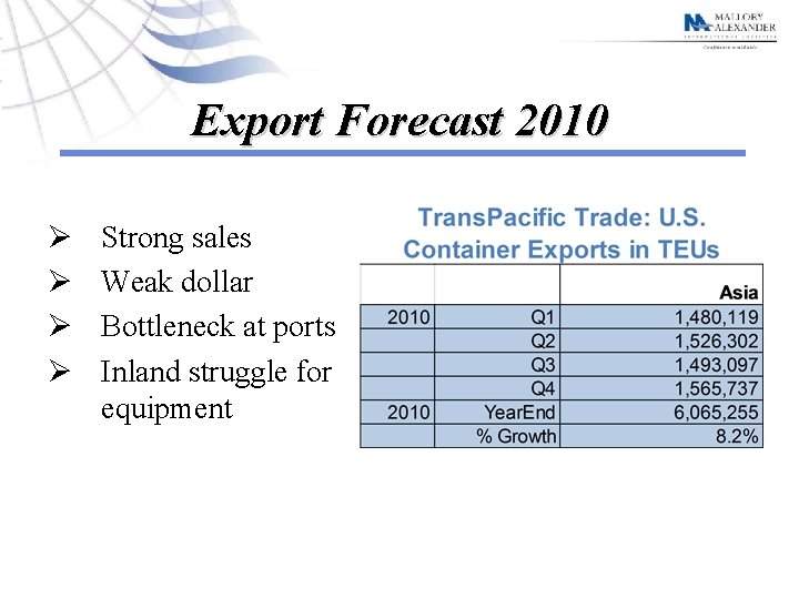 Export Forecast 2010 Ø Ø Strong sales Weak dollar Bottleneck at ports Inland struggle