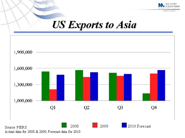 US Exports to Asia 2008 Source: PIERS Actual data for 2008 & 2009, Forecast