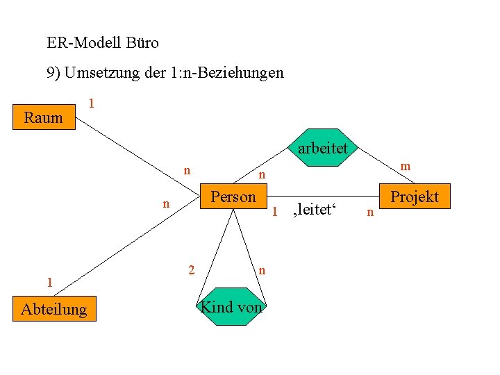 ER-Modell Büro 9) Umsetzung der 1: n-Beziehungen Raum 1 arbeitet n Person n 1