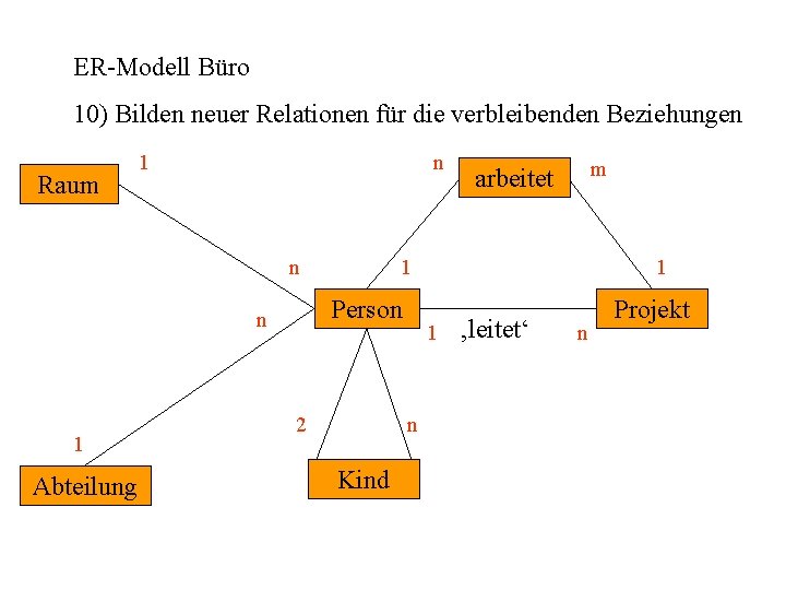 ER-Modell Büro 10) Bilden neuer Relationen für die verbleibenden Beziehungen Raum 1 n n