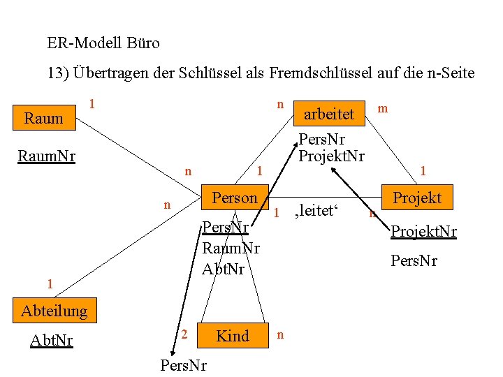 ER-Modell Büro 13) Übertragen der Schlüssel als Fremdschlüssel auf die n-Seite Raum 1 n