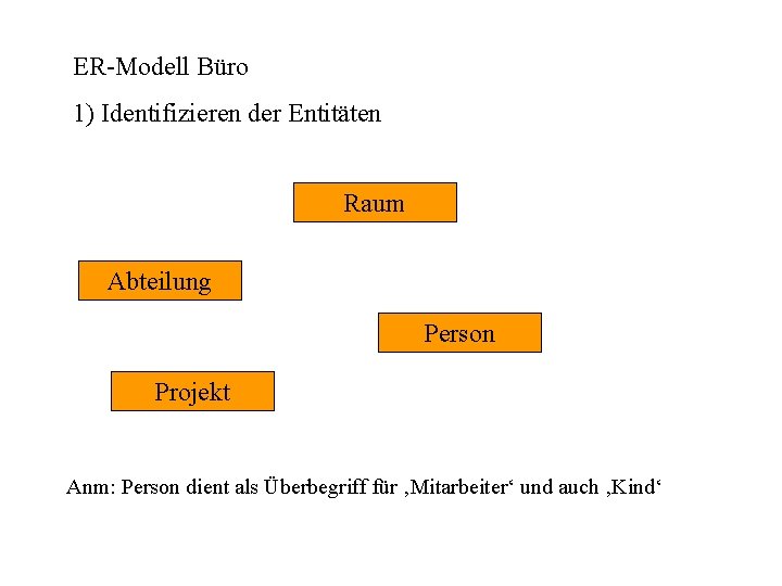 ER-Modell Büro 1) Identifizieren der Entitäten Raum Abteilung Person Projekt Anm: Person dient als