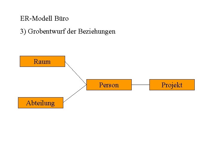 ER-Modell Büro 3) Grobentwurf der Beziehungen Raum Person Abteilung Projekt 