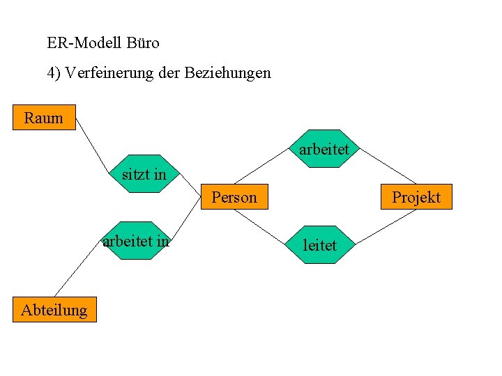 ER-Modell Büro 4) Verfeinerung der Beziehungen Raum arbeitet sitzt in Person arbeitet in Abteilung