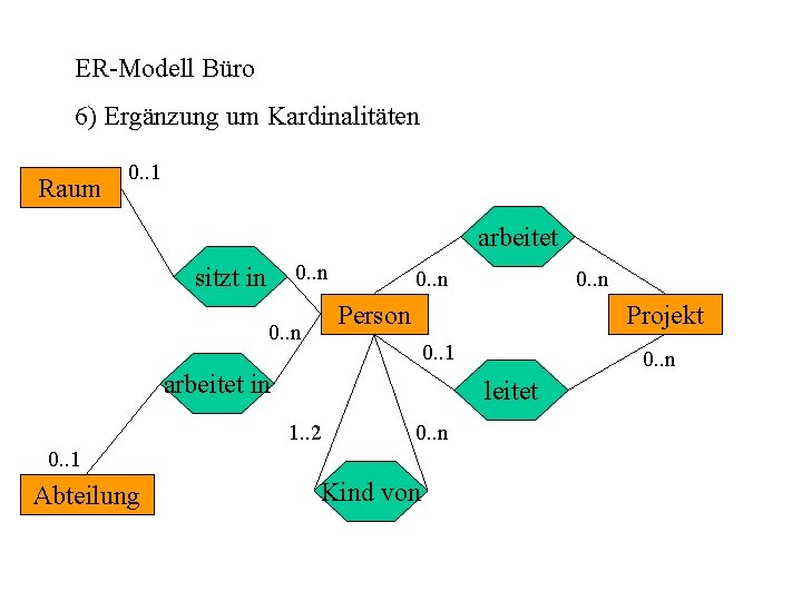 ER-Modell Büro 6) Ergänzung um Kardinalitäten Raum 0. . 1 arbeitet 0. . n