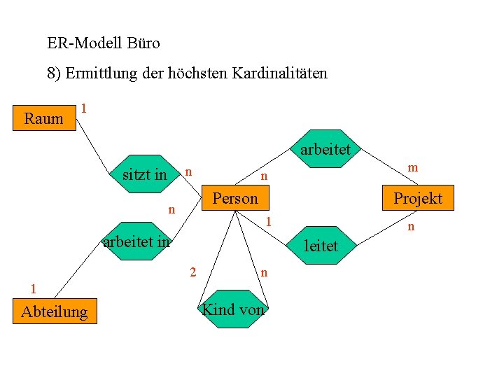 ER-Modell Büro 8) Ermittlung der höchsten Kardinalitäten Raum 1 arbeitet n sitzt in Person