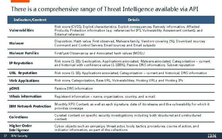 There is a comprehensive range of Threat Intelligence available via API Indicators/Content 17 Details