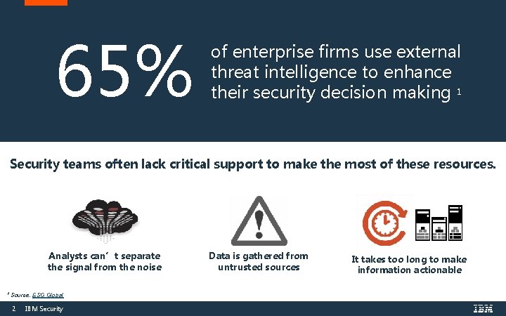 65% of enterprise firms use external threat intelligence to enhance their security decision making