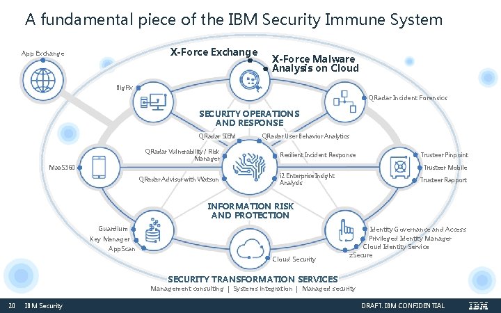 A fundamental piece of the IBM Security Immune System X-Force Exchange App Exchange X-Force