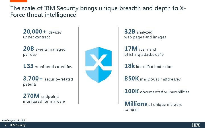 The scale of IBM Security brings unique breadth and depth to XForce threat intelligence
