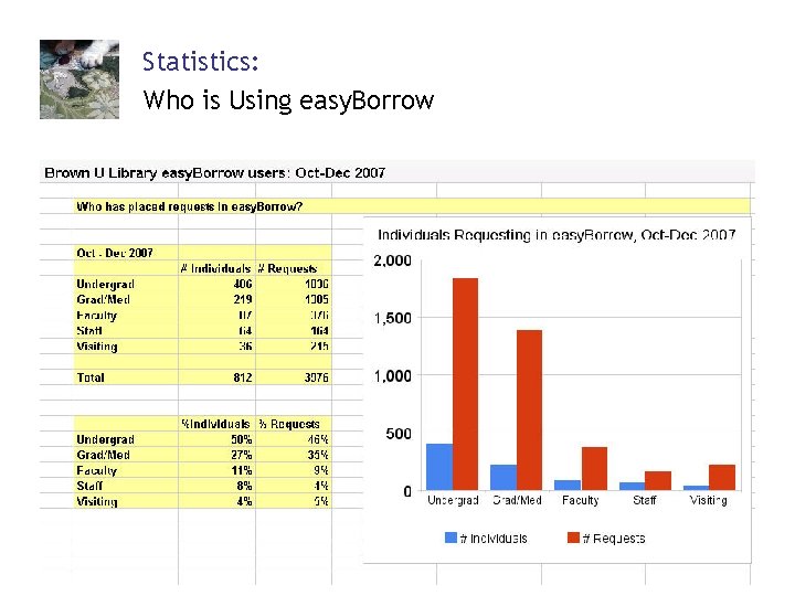 Statistics: Who is Using easy. Borrow 57 