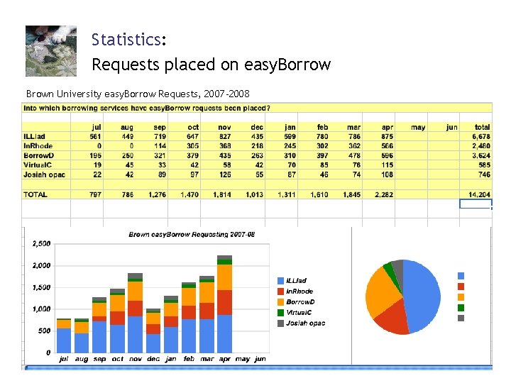 Statistics: Requests placed on easy. Borrow Brown University easy. Borrow Requests, 2007 -2008 58
