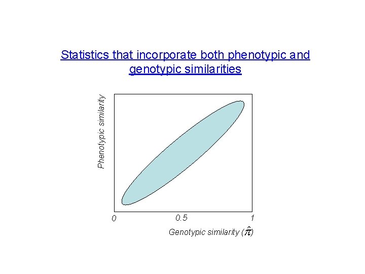 Phenotypic similarity Statistics that incorporate both phenotypic and genotypic similarities 0 0. 5 1