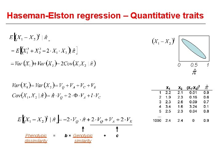 Haseman-Elston regression – Quantitative traits 0 Phenotypic dissimilarity = b × Genotypic similarity +