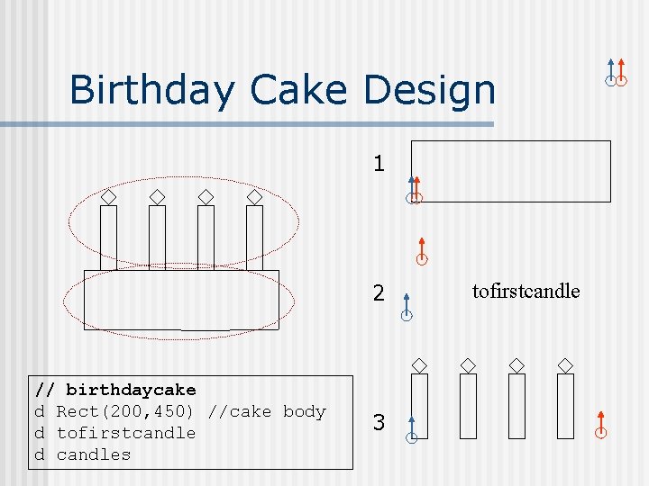 Birthday Cake Design 1 2 // birthdaycake d Rect(200, 450) //cake body d tofirstcandle