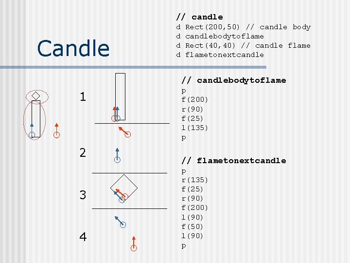 // candle Candle d d Rect(200, 50) // candle body candlebodytoflame Rect(40, 40) //