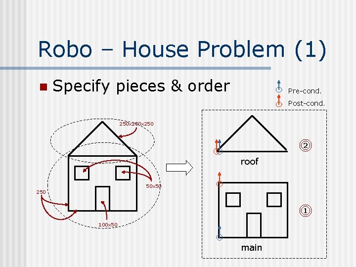 Robo – House Problem (1) n Specify pieces & order Pre-cond. Post-cond. 250 x