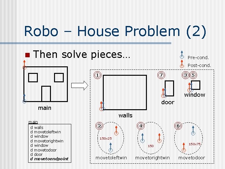 Robo – House Problem (2) n Then solve pieces… Pre-cond. Post-cond. 1 7 3