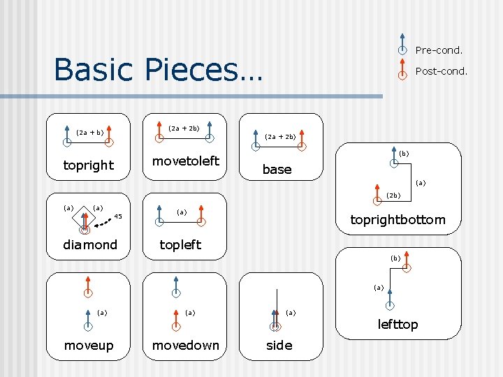 Pre-cond. Basic Pieces… Post-cond. (2 a + 2 b) movetoleft topright (b) base (a)